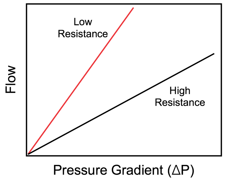 pressure-and-flow-we-re-one-but-we-re-not-the-same-critical-concepts